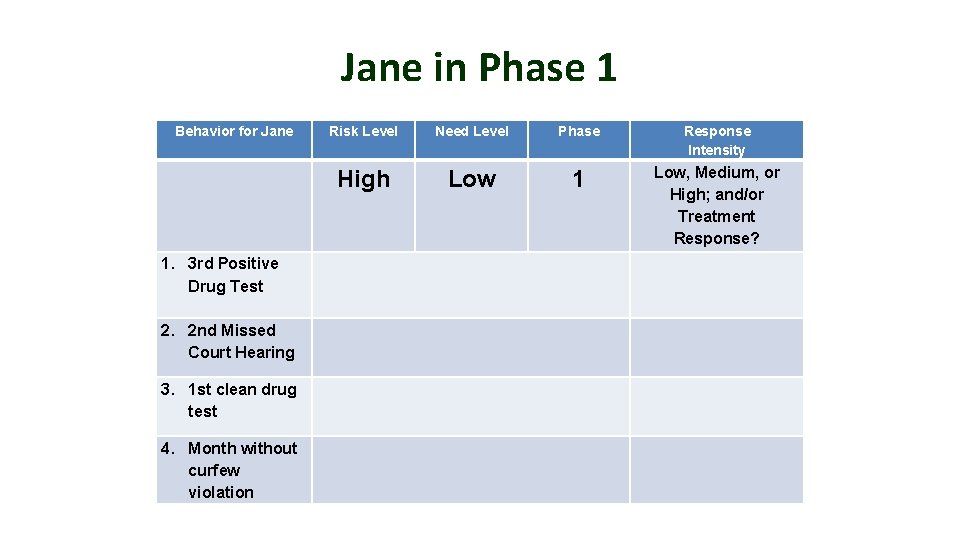 Jane in Phase 1 Behavior for Jane 1. 3 rd Positive Drug Test 2.