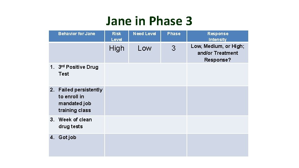 Jane in Phase 3 Behavior for Jane 1. 3 rd Positive Drug Test 2.