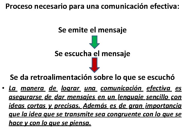 Proceso necesario para una comunicación efectiva: Se emite el mensaje Se escucha el mensaje