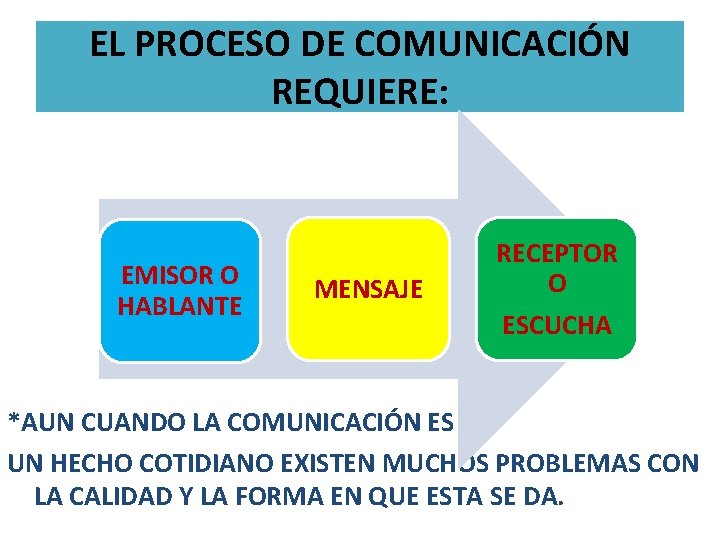 EL PROCESO DE COMUNICACIÓN REQUIERE: EMISOR O HABLANTE MENSAJE RECEPTOR O ESCUCHA *AUN CUANDO