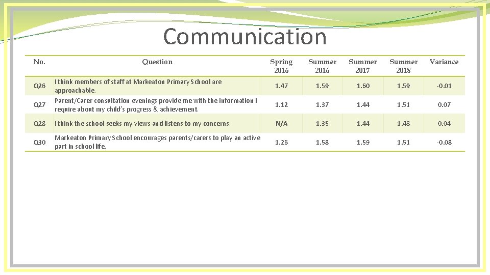 Communication No. Q 26 Q 27 Question I think members of staff at Markeaton