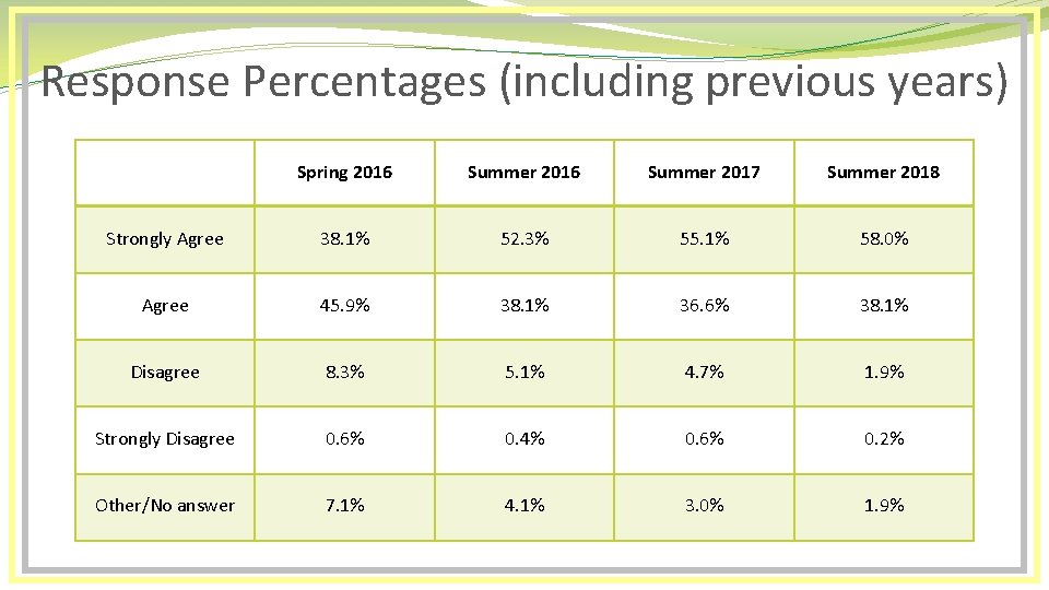 Response Percentages (including previous years) Spring 2016 Summer 2017 Summer 2018 Strongly Agree 38.