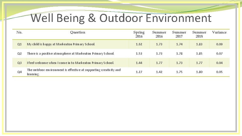 Well Being & Outdoor Environment No. Question Spring 2016 Summer 2017 Summer 2018 Variance