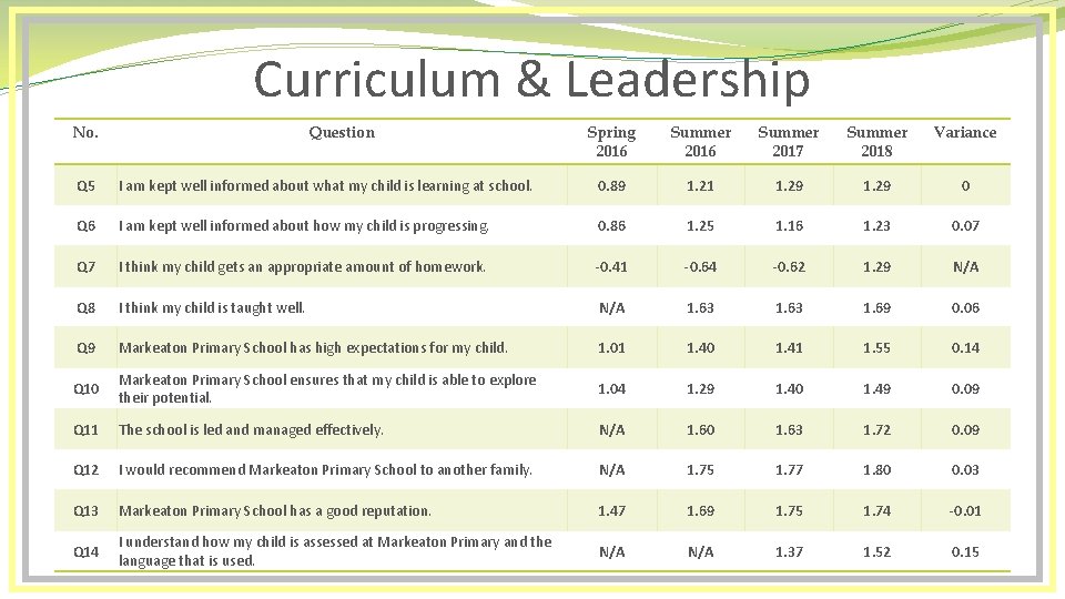 Curriculum & Leadership No. Question Spring 2016 Summer 2017 Summer 2018 Variance Q 5
