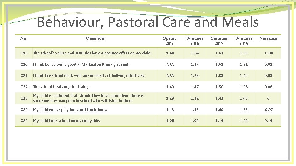 Behaviour, Pastoral Care and Meals No. Question Spring 2016 Summer 2017 Summer 2018 Variance