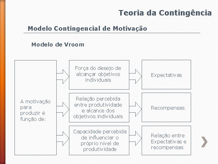 Teoria da Contingência Modelo Contingencial de Motivação Modelo de Vroom A motivação para produzir
