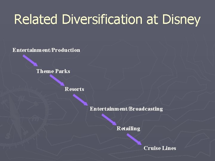 Related Diversification at Disney Entertainment/Production Theme Parks Resorts Entertainment/Broadcasting Retailing Cruise Lines 