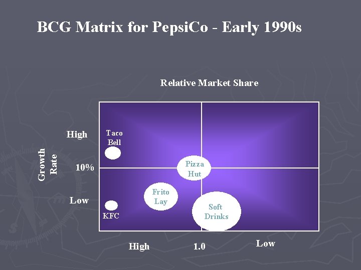 BCG Matrix for Pepsi. Co - Early 1990 s Relative Market Share Growth Rate