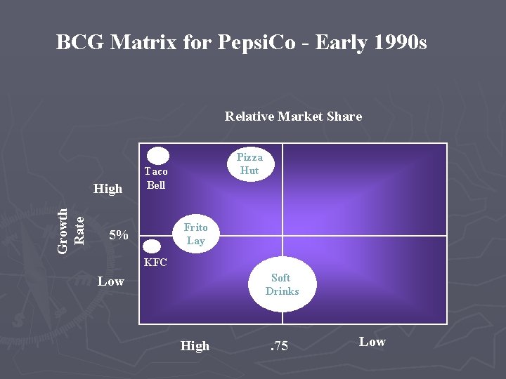 BCG Matrix for Pepsi. Co - Early 1990 s Relative Market Share Growth Rate