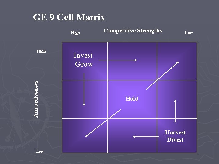 GE 9 Cell Matrix High Attractiveness High Competitive Strengths Low Invest Grow Hold Harvest