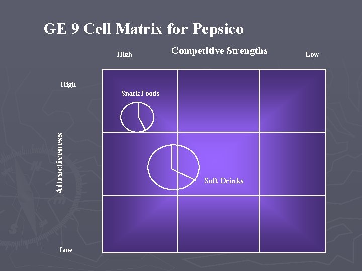 GE 9 Cell Matrix for Pepsico High Competitive Strengths High Attractiveness Snack Foods Low