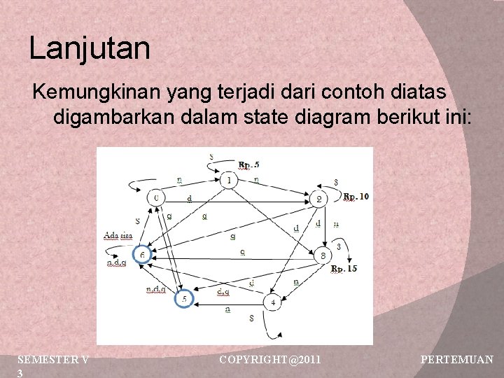 Lanjutan Kemungkinan yang terjadi dari contoh diatas digambarkan dalam state diagram berikut ini: SEMESTER