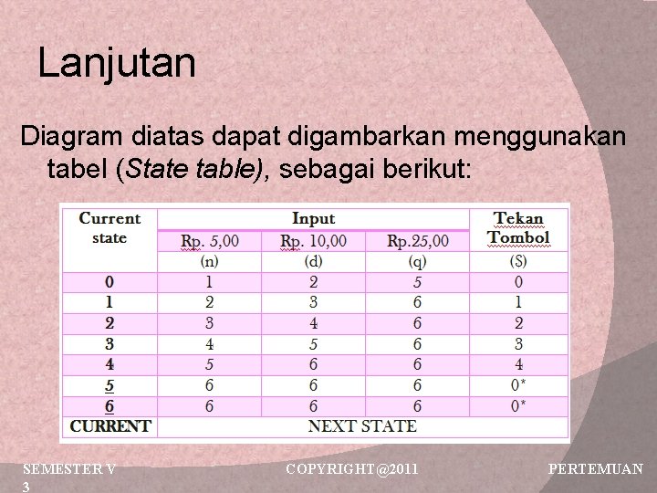 Lanjutan Diagram diatas dapat digambarkan menggunakan tabel (State table), sebagai berikut: SEMESTER V 3