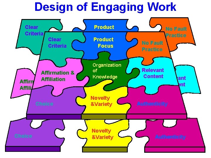 Design of Engaging Work Clear Criteria Affirmation & Affiliation Choice Product Focus Organization of