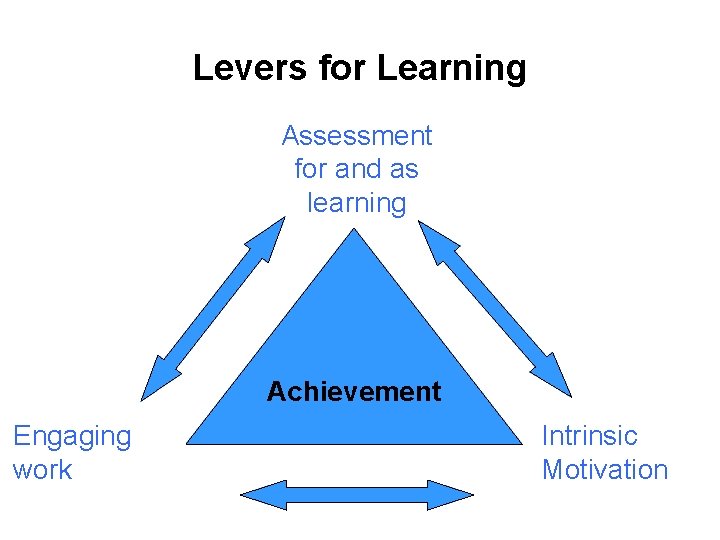 Levers for Learning Assessment for and as learning Achievement Engaging work Intrinsic Motivation 