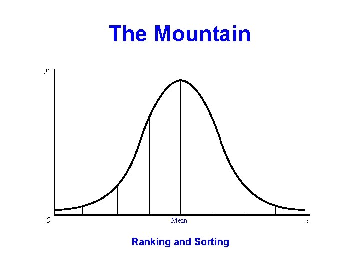 The Mountain y 0 Mean Ranking and Sorting x 