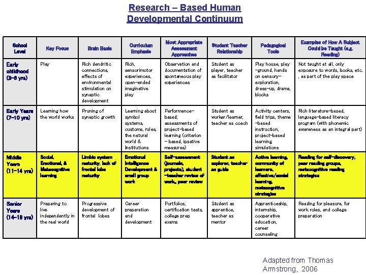 Research – Based Human Developmental Continuum School Level Key Focus Brain Basis Curriculum Emphasis