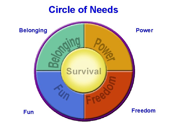 Circle of Needs Belonging Fun Power Freedom 