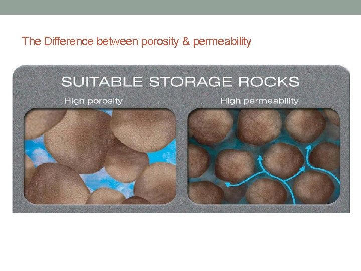 The Difference between porosity & permeability 