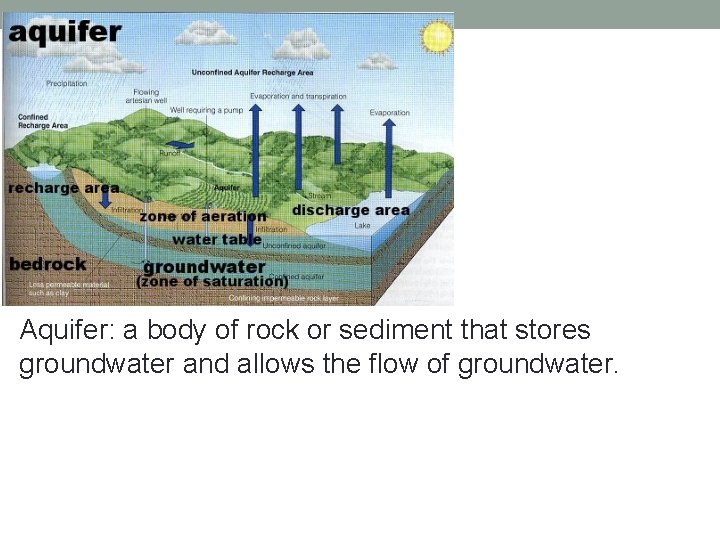 Aquifer: a body of rock or sediment that stores groundwater and allows the flow