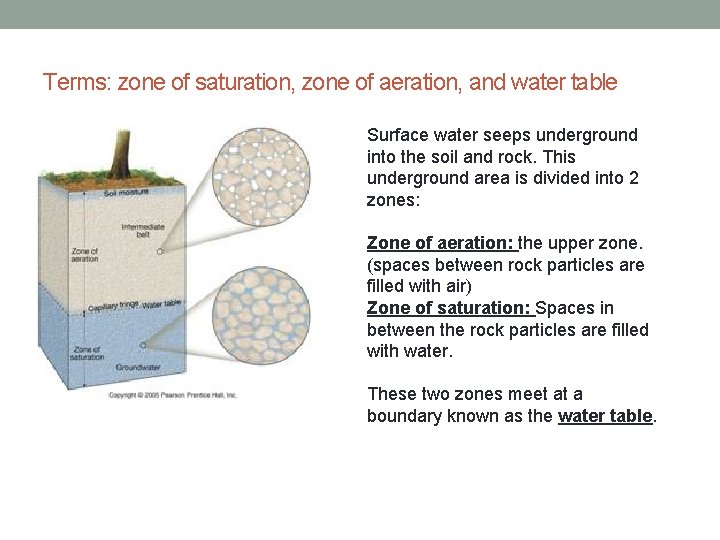 Terms: zone of saturation, zone of aeration, and water table Surface water seeps underground