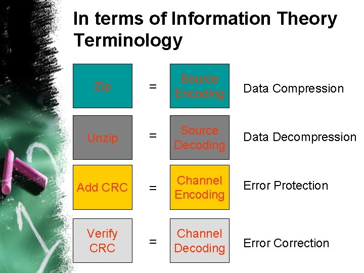 In terms of Information Theory Terminology Zip Unzip Add CRC Verify CRC = Source