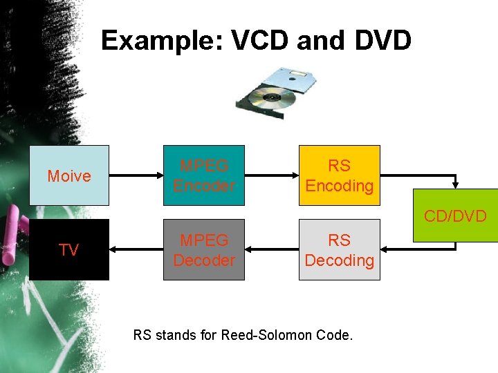 Example: VCD and DVD Moive MPEG Encoder RS Encoding CD/DVD TV MPEG Decoder RS