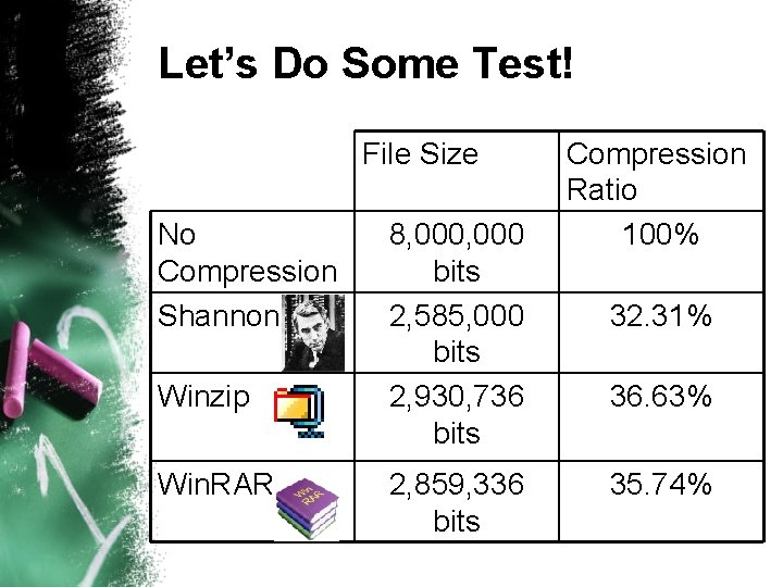 Let’s Do Some Test! File Size No Compression Shannon Winzip Win. RAR 8, 000