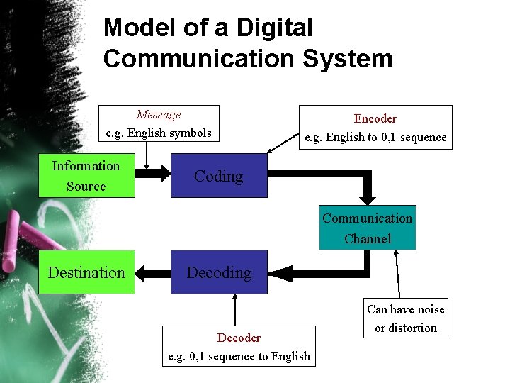 Model of a Digital Communication System Message e. g. English symbols Information Source Encoder