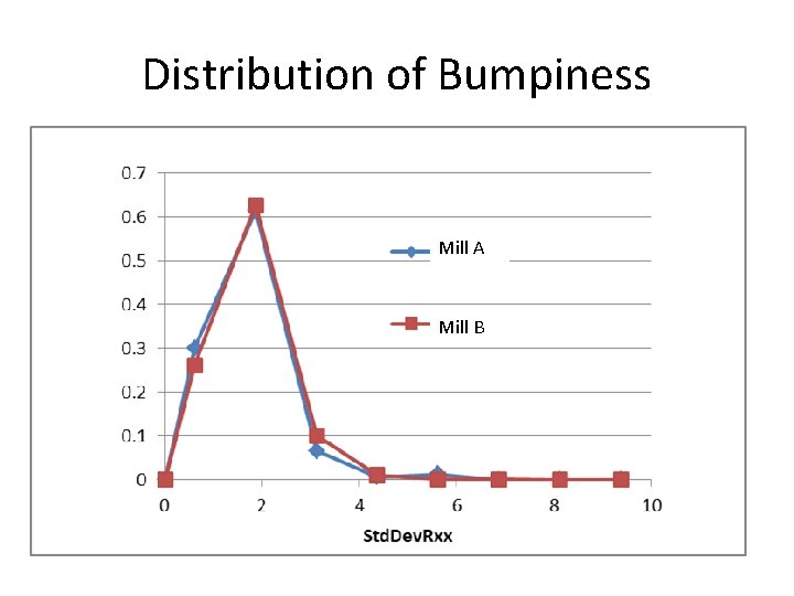 Distribution of Bumpiness Mill A Mill B 