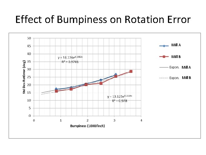 Effect of Bumpiness on Rotation Error Mill A Mill B 