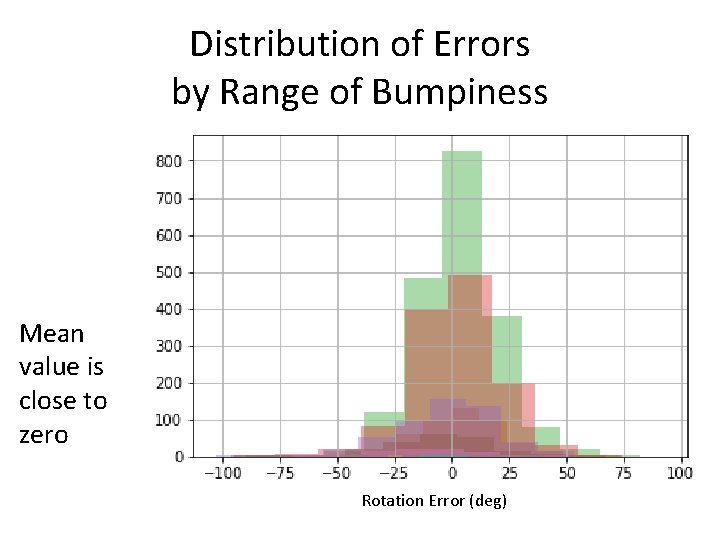 Distribution of Errors by Range of Bumpiness Mean value is close to zero Rotation