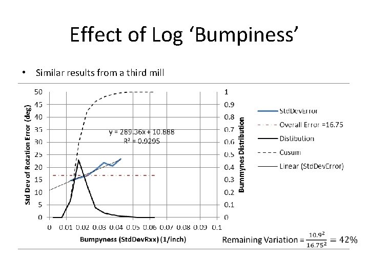 Effect of Log ‘Bumpiness’ • Similar results from a third mill 