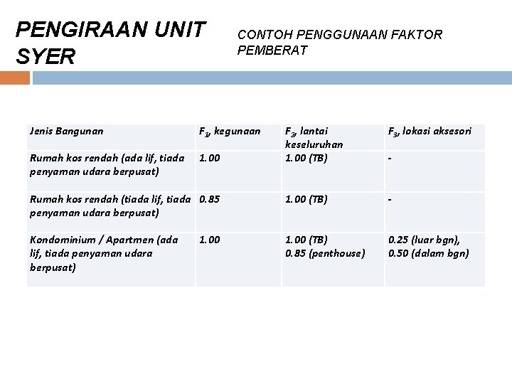 PENGIRAAN UNIT SYER Jenis Bangunan CONTOH PENGGUNAAN FAKTOR PEMBERAT F 1, kegunaan Rumah kos