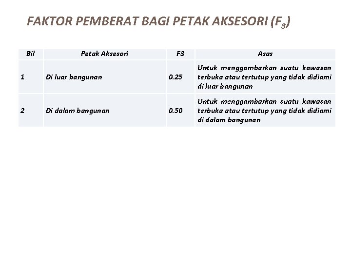 FAKTOR PEMBERAT BAGI PETAK AKSESORI (F 3) Bil 1 2 Petak Aksesori Di luar