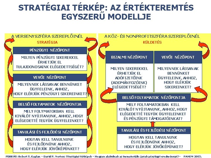 STRATÉGIAI TÉRKÉP: AZ ÉRTÉKTEREMTÉS EGYSZERŰ MODELLJE A VERSENYSZFÉRA SZEREPLŐINÉL A KÖZ- ÉS NONPROFITSZFÉRA SZEREPLŐINÉL STRATÉGIAI TÉRKÉP: AZ ÉRTÉKTEREMTÉS EGYSZERŰ MODELLJE A VERSENYSZFÉRA SZEREPLŐINÉL A KÖZ- ÉS NONPROFITSZFÉRA SZEREPLŐINÉL