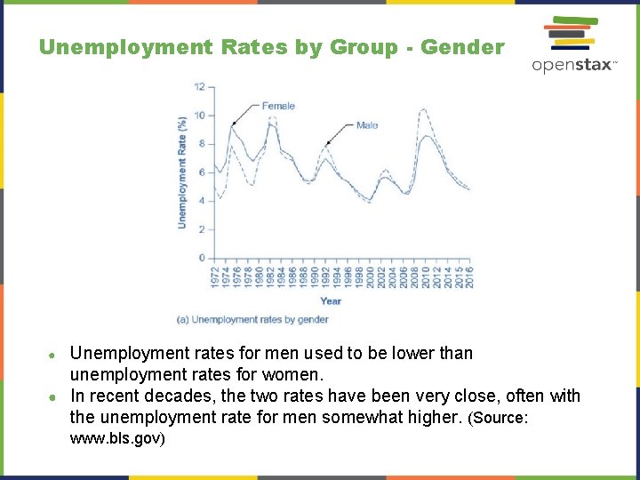 Unemployment Rates by Group - Gender ● ● Unemployment rates for men used to Unemployment Rates by Group - Gender ● ● Unemployment rates for men used to