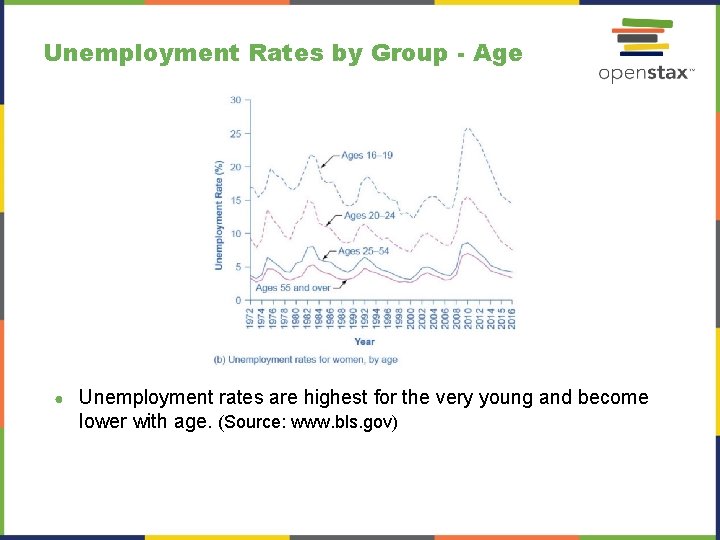 Unemployment Rates by Group - Age ● Unemployment rates are highest for the very Unemployment Rates by Group - Age ● Unemployment rates are highest for the very
