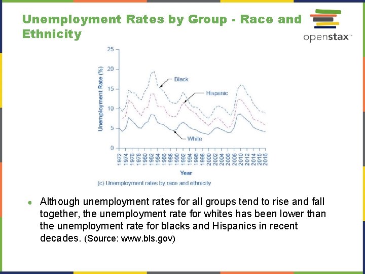 Unemployment Rates by Group - Race and Ethnicity ● Although unemployment rates for all Unemployment Rates by Group - Race and Ethnicity ● Although unemployment rates for all