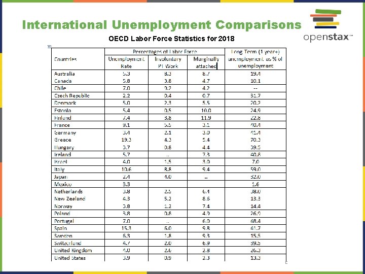 International Unemployment Comparisons OECD Labor Force Statistics for 2018 International Unemployment Comparisons OECD Labor Force Statistics for 2018