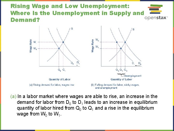 Rising Wage and Low Unemployment: Where Is the Unemployment in Supply and Demand? (a) Rising Wage and Low Unemployment: Where Is the Unemployment in Supply and Demand? (a)
