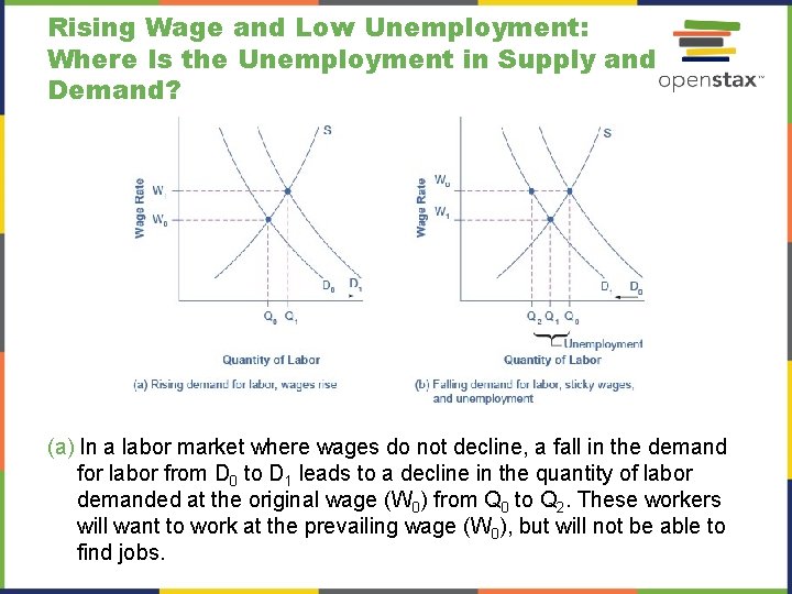 Rising Wage and Low Unemployment: Where Is the Unemployment in Supply and Demand? (a) Rising Wage and Low Unemployment: Where Is the Unemployment in Supply and Demand? (a)