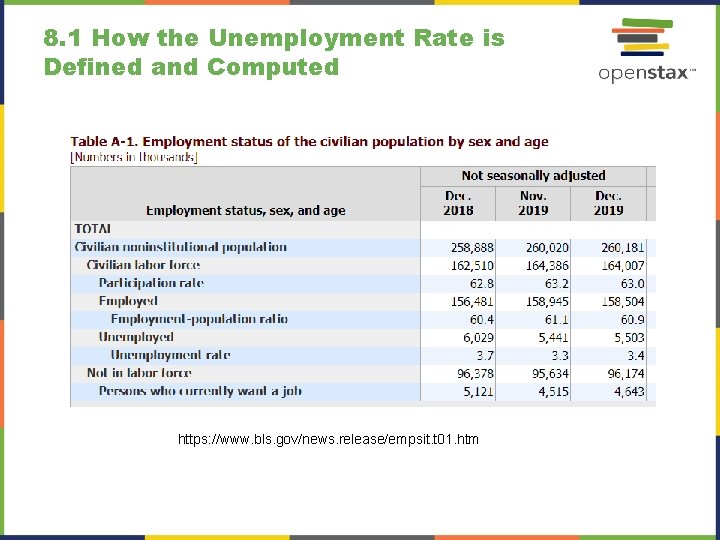8. 1 How the Unemployment Rate is Defined and Computed https: //www. bls. gov/news. 8. 1 How the Unemployment Rate is Defined and Computed https: //www. bls. gov/news.