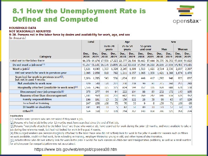 8. 1 How the Unemployment Rate is Defined and Computed https: //www. bls. gov/web/empsit/cpseea 8. 1 How the Unemployment Rate is Defined and Computed https: //www. bls. gov/web/empsit/cpseea