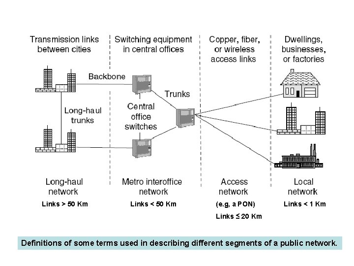 Links > 50 Km Links < 50 Km (e. g, a PON) Links <