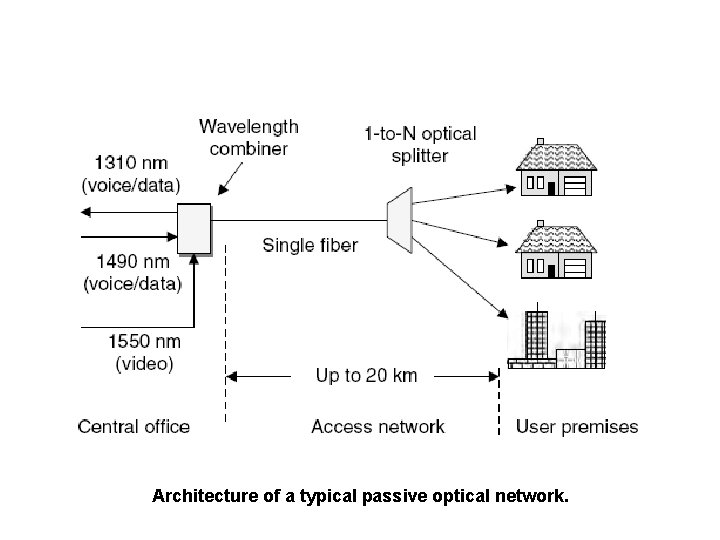 Architecture of a typical passive optical network. 