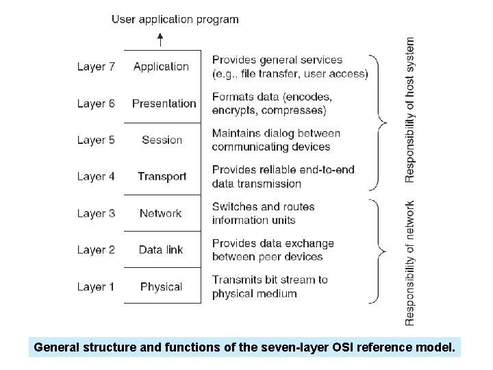 General structure and functions of the seven-layer OSI reference model. 