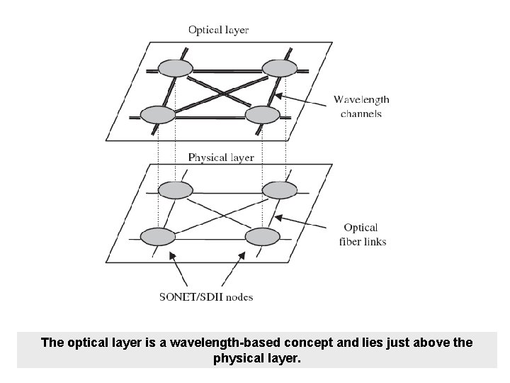 The optical layer is a wavelength-based concept and lies just above the physical layer.