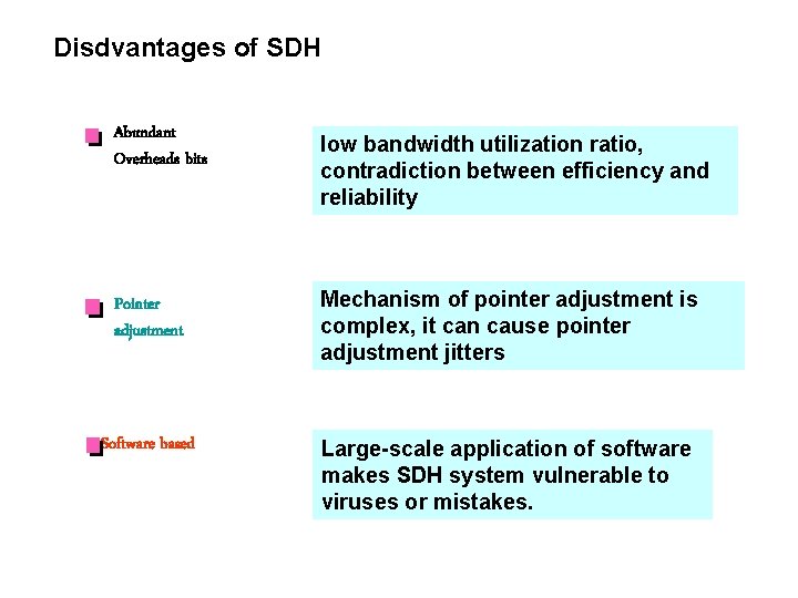 Disdvantages of SDH Abundant Overheads bits low bandwidth utilization ratio, contradiction between efficiency and