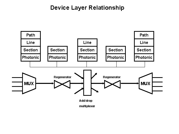 Device Layer Relationship Path Line Section Section Photonic Photonic Regenerator MUX Add/drop multiplexer 